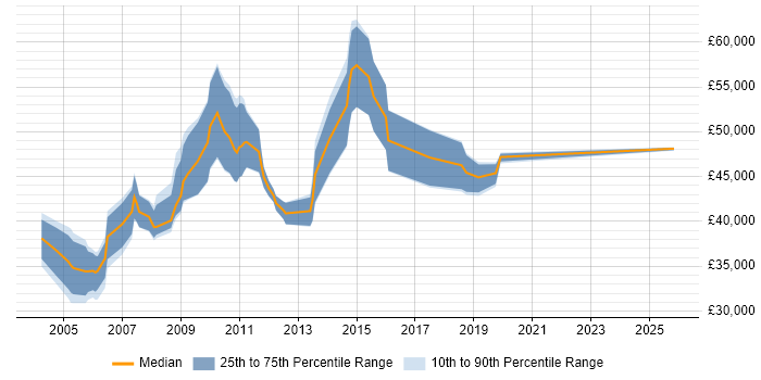 Salary distribution trend for Senior COBOL Developer job vacancies in the UK