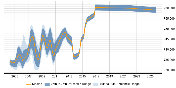 Salary distribution trend for Senior ColdFusion Developer job vacancies in the UK