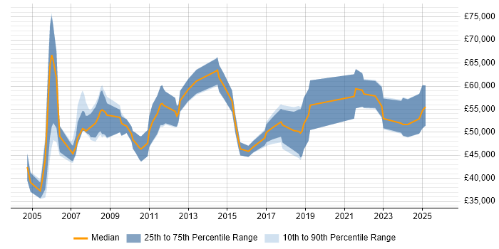 Salary distribution trend for Senior Commercial Analyst job vacancies in the UK