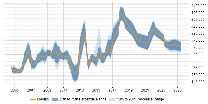 Salary distribution trend for Senior Commercial Manager job vacancies in the UK