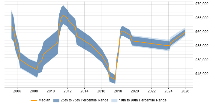 Salary distribution trend for Senior Communications Manager job vacancies in the UK