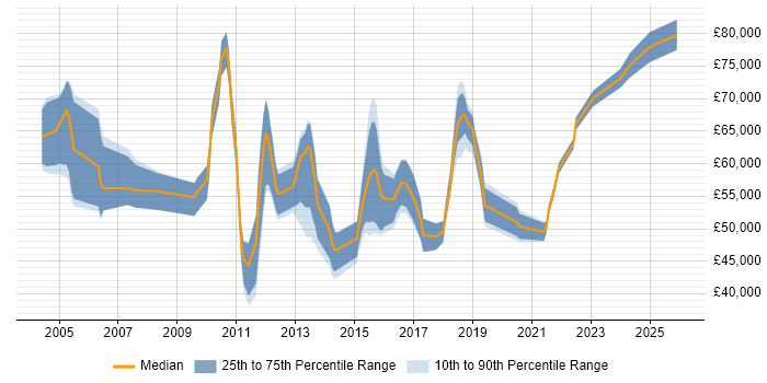 Salary distribution trend for Senior Compliance Analyst job vacancies in the UK