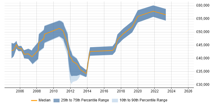 Salary distribution trend for Senior Copywriter job vacancies in the UK
