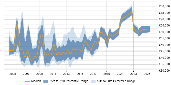 Salary distribution trend for Senior C# Application Developer job vacancies in the UK