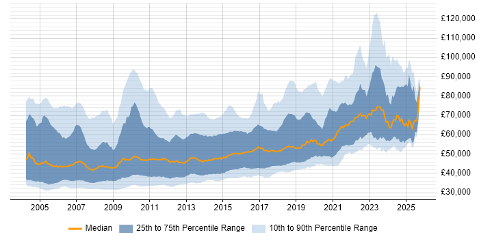 Salary distribution trend for Senior C# Developer job vacancies in the UK Salary distribution trend for Senior C# Developer job vacancies in the UK
