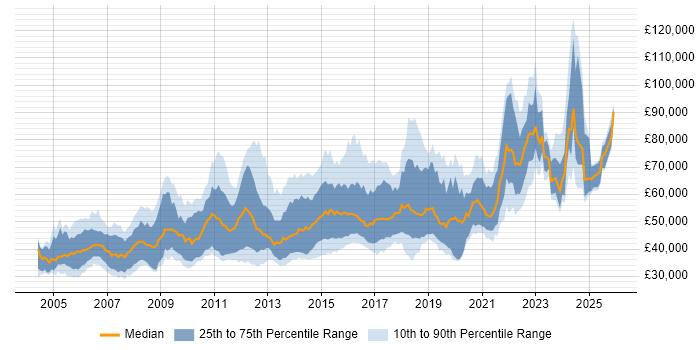 Salary distribution trend for Senior C# Software Engineer job vacancies in the UK
