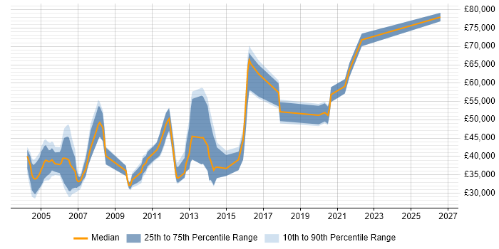 Salary distribution trend for Senior Customer Engineer job vacancies in the UK
