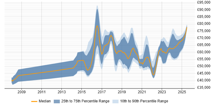 Salary distribution trend for Senior Cybersecurity Analyst job vacancies in the UK Salary distribution trend for Senior Cybersecurity Analyst job vacancies in the UK