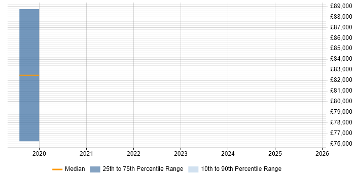 Salary distribution trend for Senior Cyber Threat Specialist job vacancies in the UK