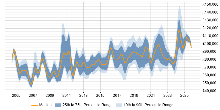 Salary distribution trend for Senior Data Architect job vacancies in the UK