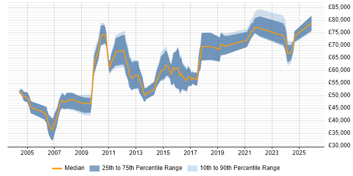 Salary distribution trend for Senior Data Modeller job vacancies in the UK