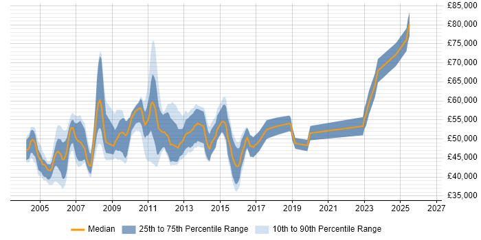 Salary distribution trend for Senior Data Warehouse Analyst job vacancies in the UK