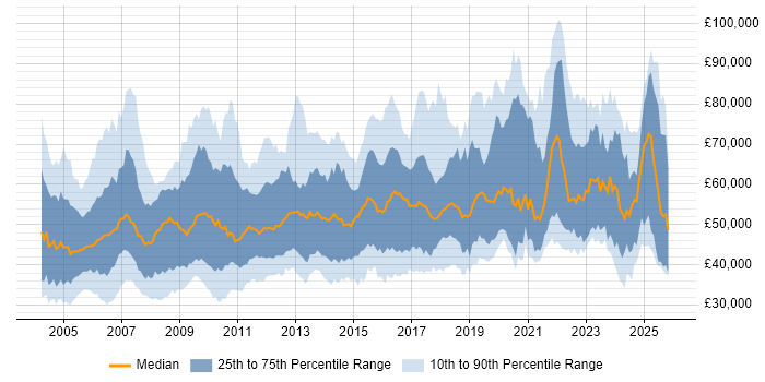 Salary distribution trend for Senior Data Warehouse Specialist job vacancies in the UK