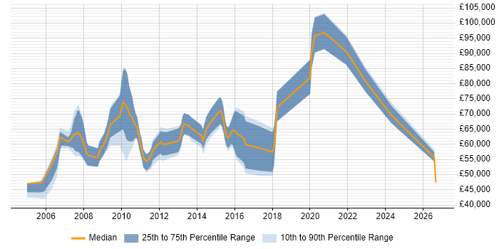 Salary distribution trend for Senior Database Architect job vacancies in the UK