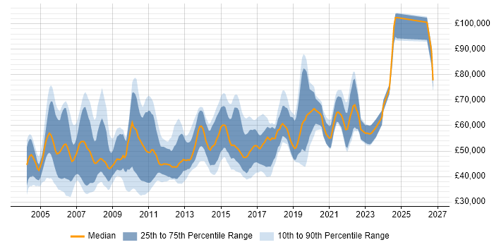 Salary distribution trend for Senior Database Developer job vacancies in the UK