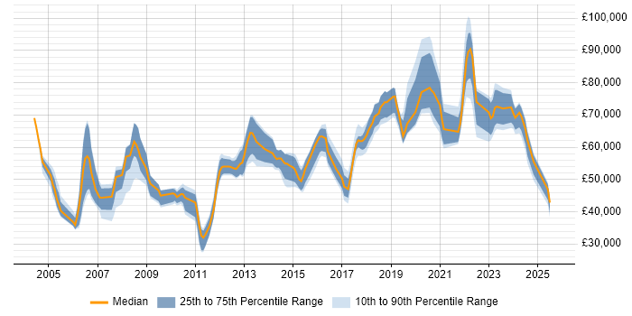 Salary distribution trend for Senior Database Engineer job vacancies in the UK