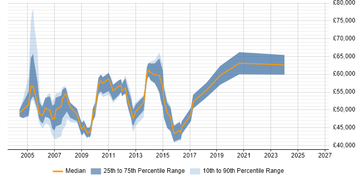 Salary distribution trend for Senior Database Manager job vacancies in the UK