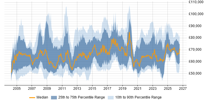Salary distribution trend for Senior Delivery Manager job vacancies in the UK