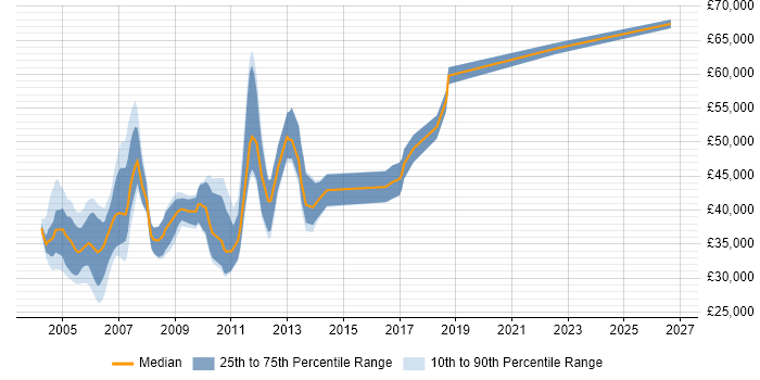 Salary distribution trend for Senior Delphi Developer job vacancies in the UK