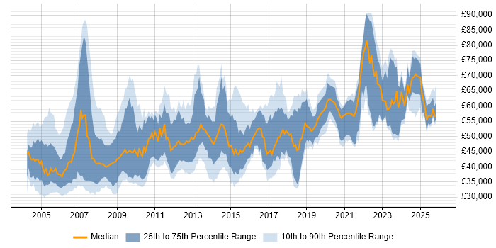 Salary distribution trend for Senior Design Engineer job vacancies in the UK