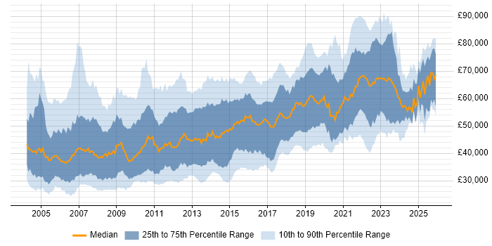 Salary distribution trend for Senior Designer job vacancies in the UK