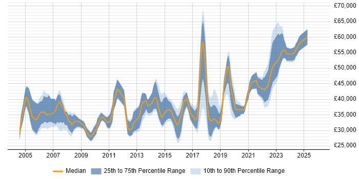 Salary distribution trend for Senior Desktop Support Engineer job vacancies in the UK