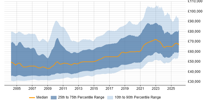 Salary distribution trend for Senior Developer job vacancies in the UK