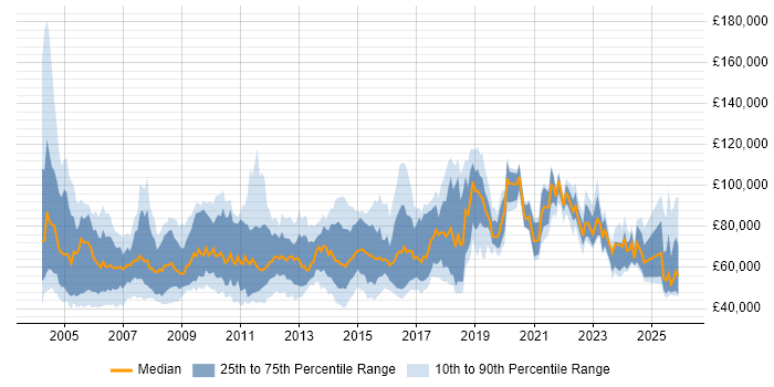 Salary distribution trend for Senior Development Manager job vacancies in the UK