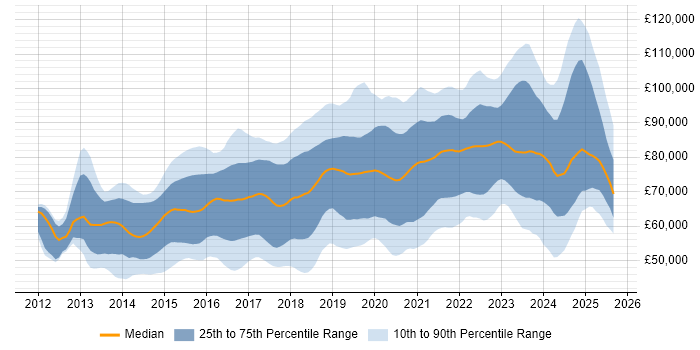 Salary distribution trend for Senior DevOps Engineer job vacancies in the UK