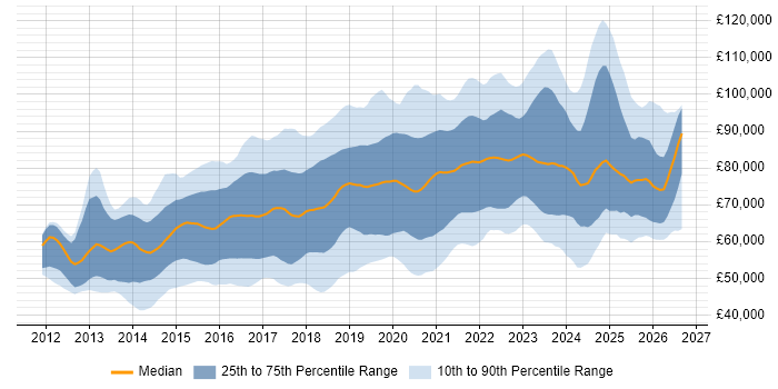 Salary distribution trend for Senior DevOps job vacancies in the UK