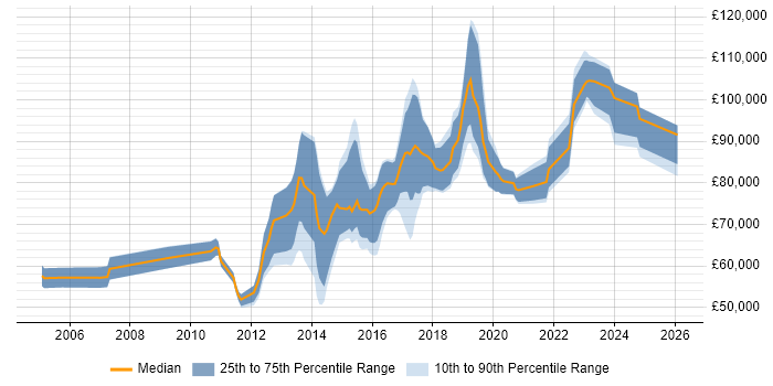 Salary distribution trend for Senior Digital Architect job vacancies in the UK