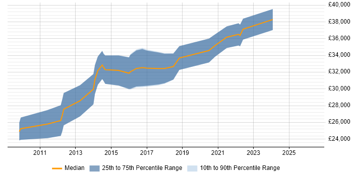 Salary distribution trend for Senior Digital Marketing Executive job vacancies in the UK