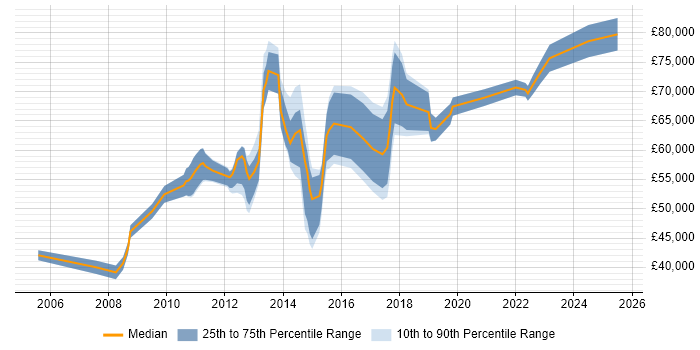 Salary distribution trend for Senior Digital Marketing Manager job vacancies in the UK Salary distribution trend for Senior Digital Marketing Manager job vacancies in the UK