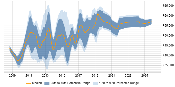 Salary distribution trend for Senior Drupal Developer job vacancies in the UK