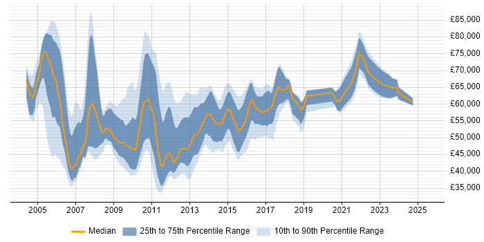 Salary distribution trend for Senior E-Commerce Analyst job vacancies in the UK Salary distribution trend for Senior E-Commerce Analyst job vacancies in the UK