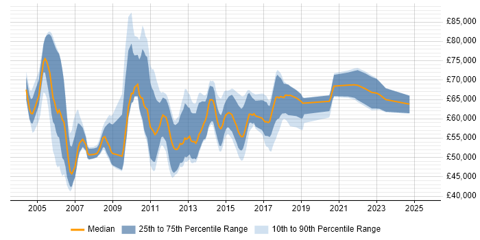 Salary distribution trend for Senior E-Commerce Business Analyst job vacancies in the UK
