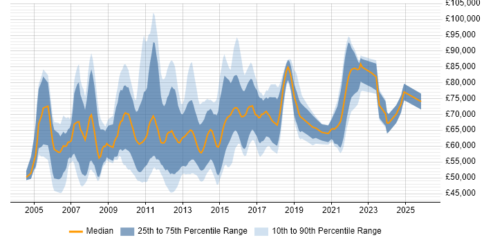 Salary distribution trend for Senior E-Commerce Manager job vacancies in the UK