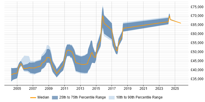 Salary distribution trend for Senior Embedded C Developer job vacancies in the UK