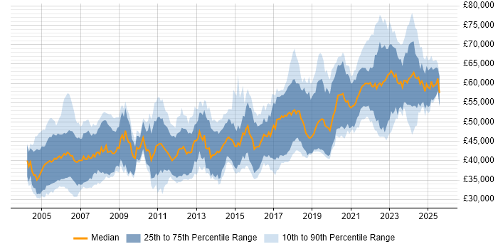 Salary distribution trend for Senior Embedded Software Engineer job vacancies in the UK