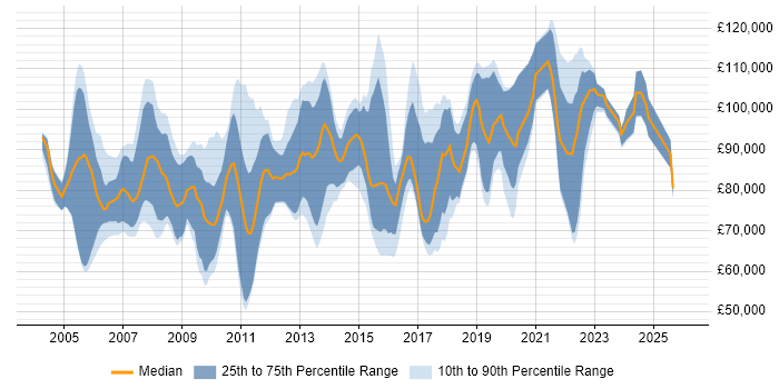 Salary distribution trend for Senior Enterprise Architect job vacancies in the UK