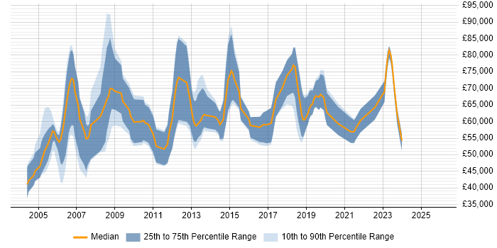 Salary distribution trend for Senior ERP Consultant job vacancies in the UK