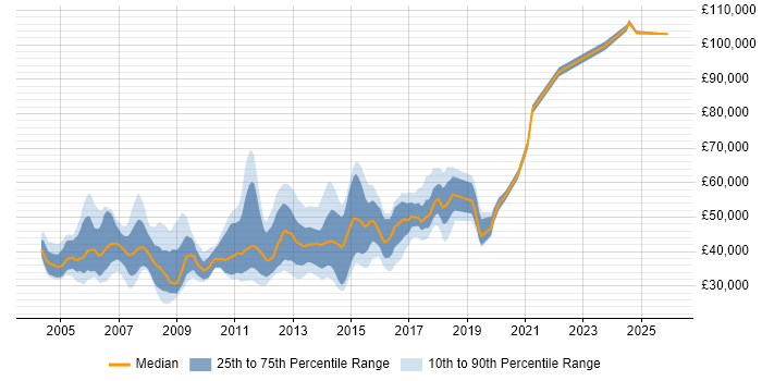 Salary distribution trend for Senior Exchange Engineer job vacancies in the UK