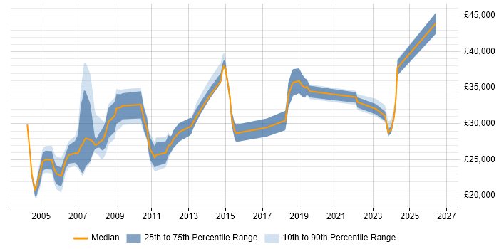 Salary distribution trend for Senior Field Service Engineer job vacancies in the UK