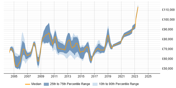 Salary distribution trend for Senior Finance Project Manager job vacancies in the UK