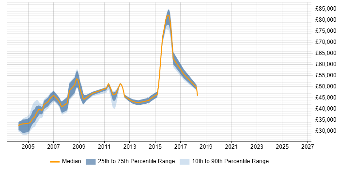 Salary distribution trend for Senior Firewall Analyst job vacancies in the UK