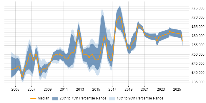 Salary distribution trend for Senior Firewall Engineer job vacancies in the UK