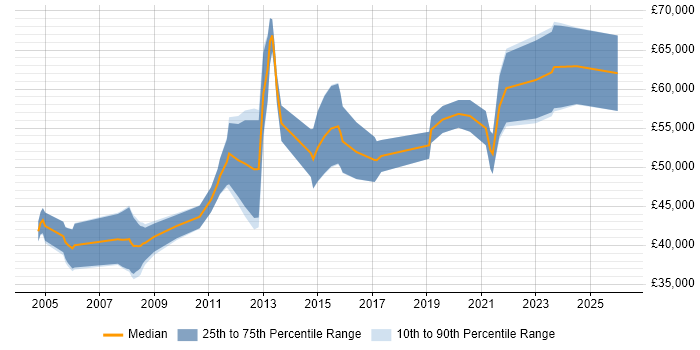Salary distribution trend for Senior FPGA Design Engineer job vacancies in the UK