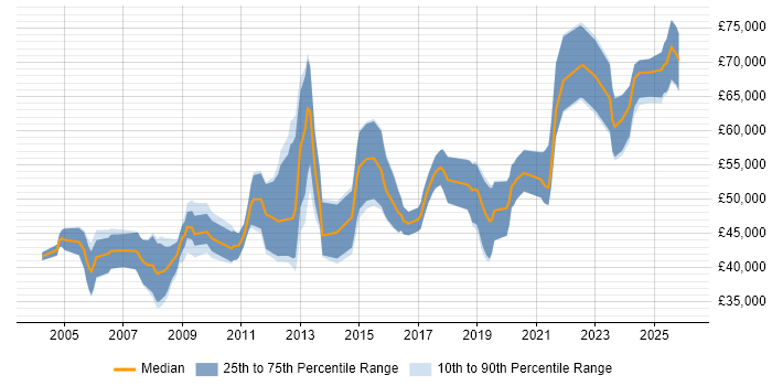 Salary distribution trend for Senior FPGA Engineer job vacancies in the UK
