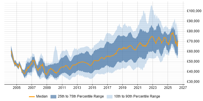Salary distribution trend for Senior Front-End Developer job vacancies in the UK