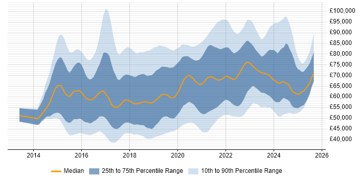 Salary distribution trend for Senior Full-Stack Developer job vacancies in the UK